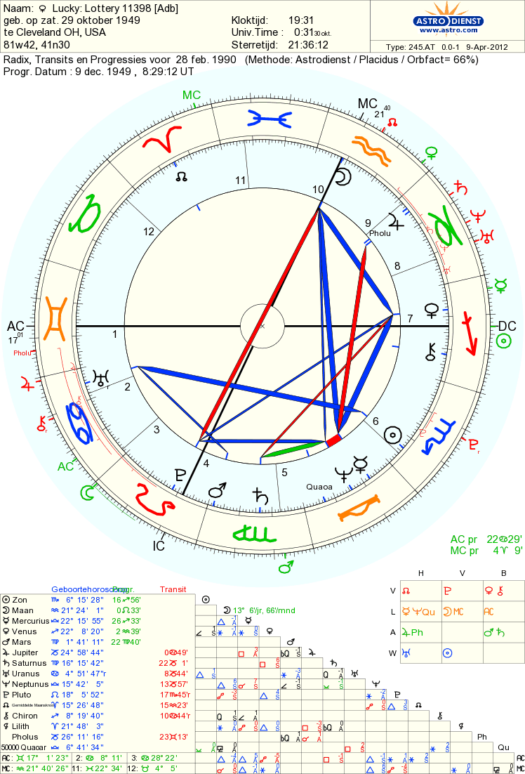 Can Birth Charts Show Winning A Lottery